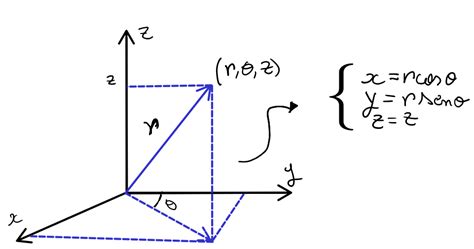 Sistema cilíndrico Um tutorial sobre coordenadas cilíndricas Blog