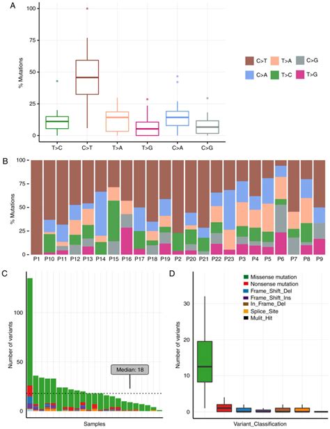 Validity Of An Ngs‑based Multiple Gene Panel In Identifying Actionable