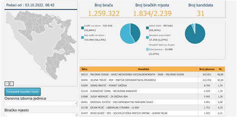 Info Bijeljina Prvi Preliminarni Rezultati Dodiku Najvi E Glasova Za