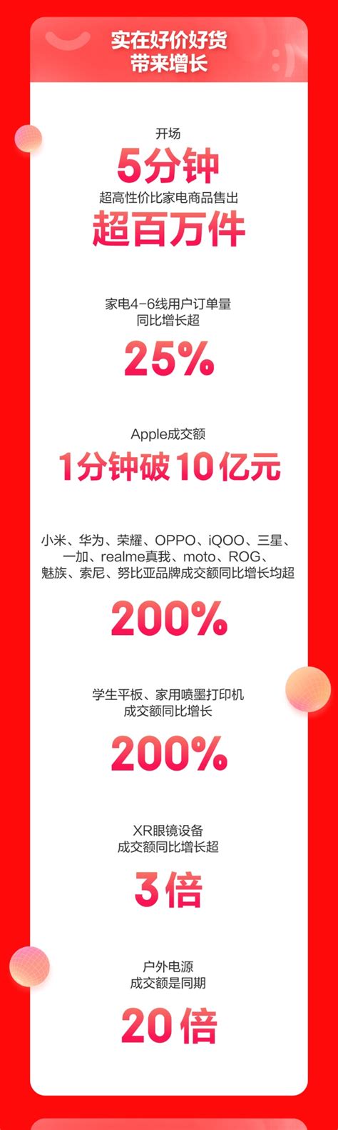 京东双11战报：开场1分钟apple成交额破10亿