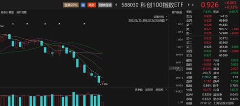 半导体板块个股上攻，科创100指数etf（588030）拉升翻红，芯源微涨超7 丨etf观察 亏损 方面 业务