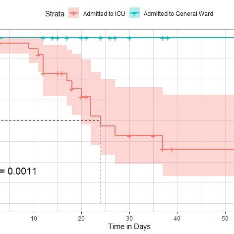 Kaplan Meier Curve Comparing The Survival Distribution Between Admitted