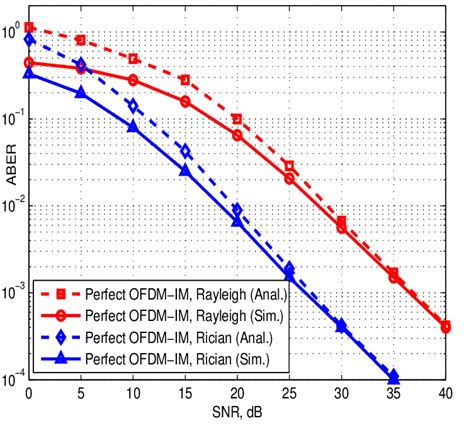 Perfect Ofdm Im Analytical And Simulation Average Bit Error Probability