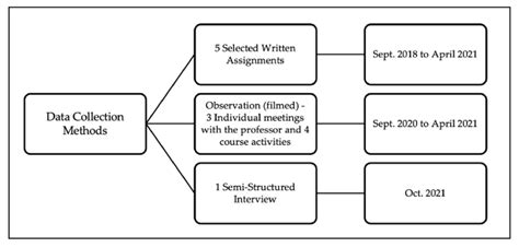 Data Collection Methods Download Scientific Diagram