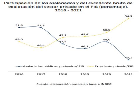 An Lisis De La Distribuci N Del Ingreso O Renta Nacional En La Argentina