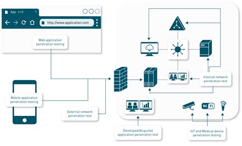 Penetration Testing Network Web And Mobile Application Zacco