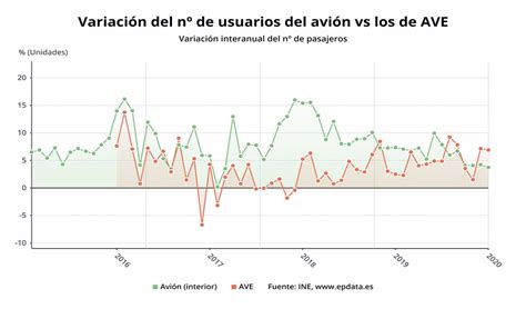 El Transporte De Viajeros En Enero En Gráficos