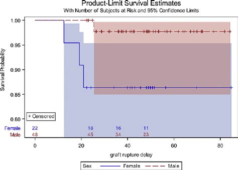 Survivorship Data From Kaplan Meier Analysis Of Anterior Cruciate