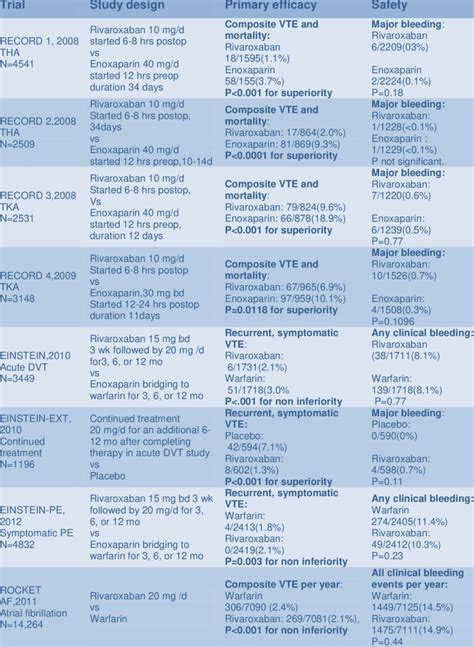 Rivaroxaban Phase 3 clinical trials | Download Scientific Diagram