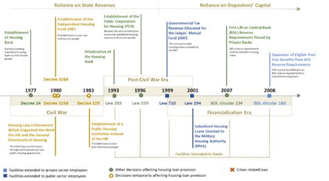 Housing Loans: Regulatory Framework. | Download Scientific Diagram