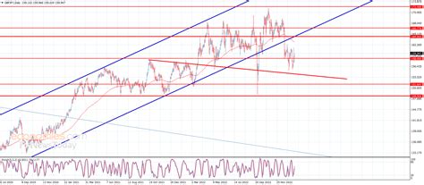 GBP JPY Analysis | British Pound Yen Analysis | Pound Yen Forex