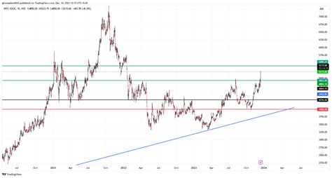 Nse Naukri Chart Image By Ghorpadenikhil Tradingview