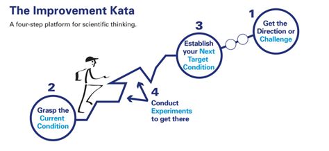 How To Use Improvement Kata To Support Lean