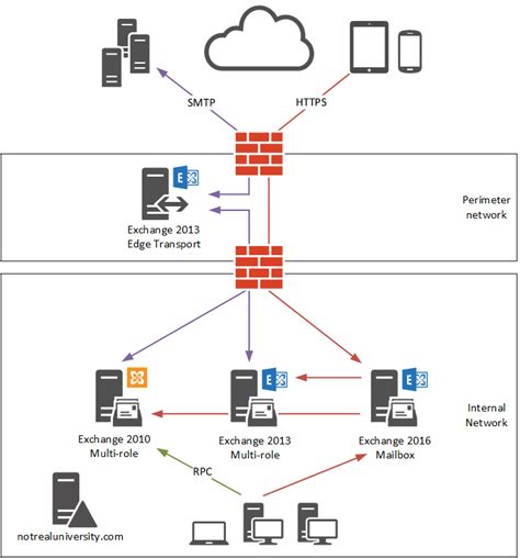 Exchange Server 2016 Migration Client Access Namespace Cutover