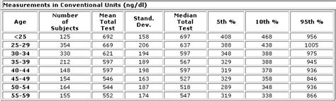 Normal Testosterone Levels By Age Chart