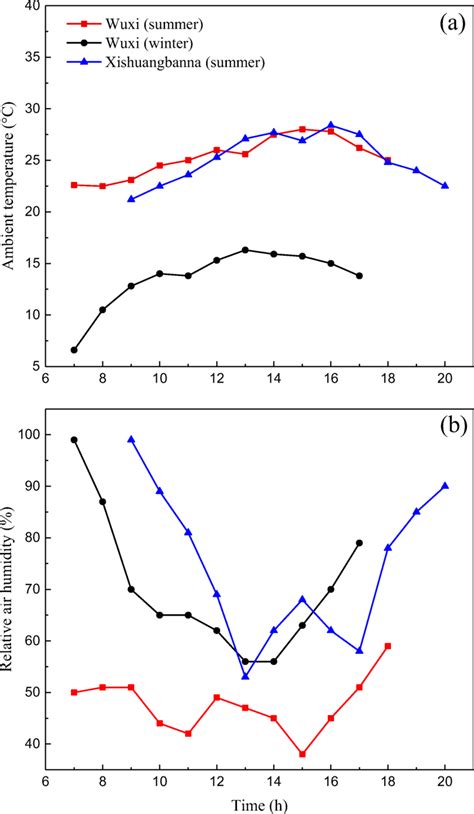 Ambient Temperature A And Relative Air Humidity B In Wuxi Summer