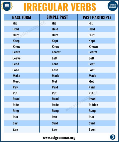 Past Simple Irregular Verbs Blog Irregular Verbs Verb Grammar Riset