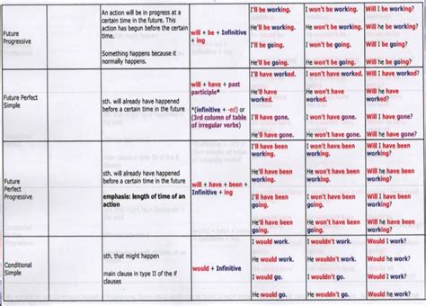 Un Cuadro Resumen De Los Tiempos Verbales En Inglés Con Ejemplos En B75