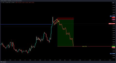 OANDA USDCAD Chart Image By Ntsanko TradingView