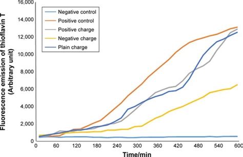 Full Article Effect Of Superparamagnetic Nanoparticles Coated With