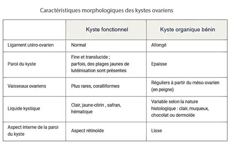 Kystes Ovariens C Lioscopie Dr Kara Zaitri M A