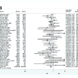 A Forest Plot Of EM Vs IM In Relation To The H Pylori Cure Rate In