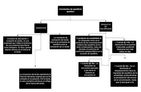 Mapa Conceptual Tareas Constantes De Equilibrio Quimico Ionizacion