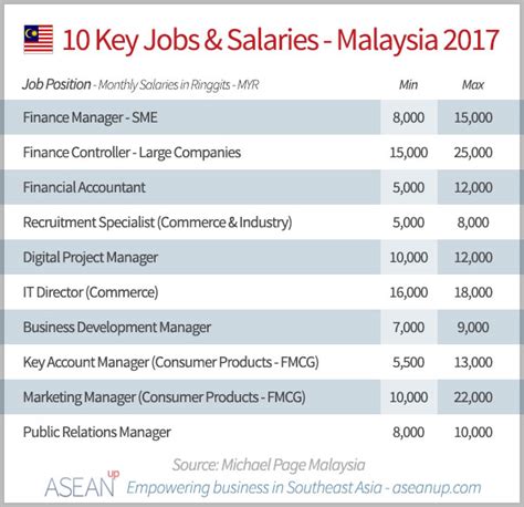 Malaysia Salary Guide Report Asean Up