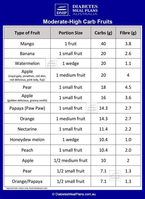 Fruits To Avoid With Type 2 Diabetes Or Prediabetes