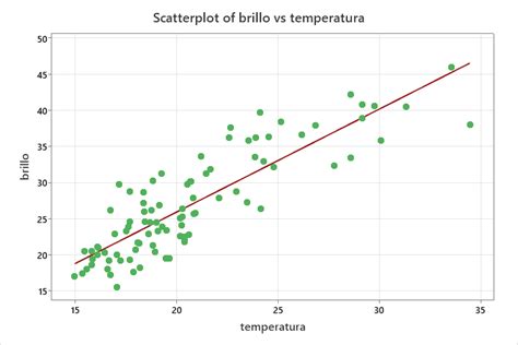 Qué es un Diagrama de Dispersión y por qué utilizarlo