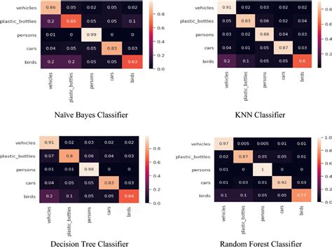 Confusion Matrix Of Machine Learning Based Classifiers Download