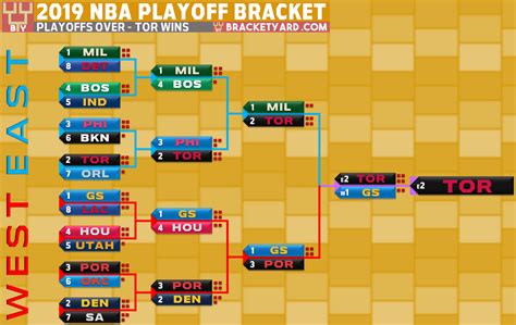 2019 Nba Playoffs Bracket Playoff Progress The Bracket Yard