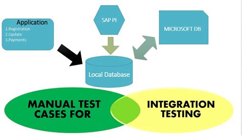 How To Write Manual Test Cases For Integration Testing Youtube