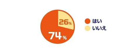 【4月10日は社長の日】社長100人に意識調査！たまには「褒められたい、感謝されたいが74」褒められたいのは“社会”、感謝されたいのは“社員