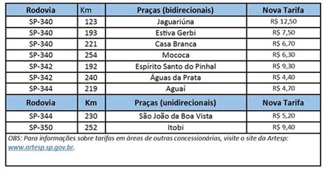 Tarifas De Pedágio Em Sp Têm Reajuste Na Segunda Feira