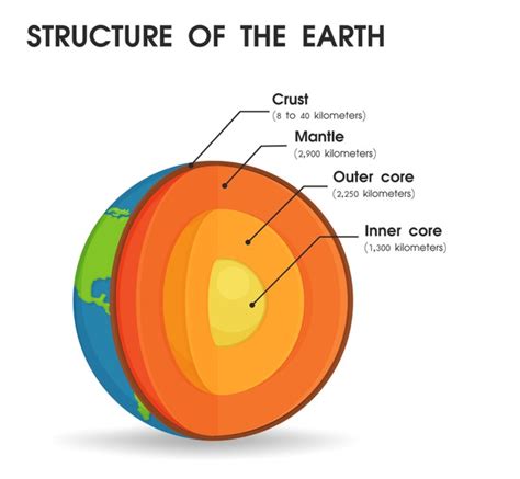 Diagram Earth's Layers Royalty-Free Images, Stock Photos & Pictures ...