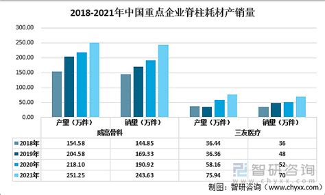 一文了解中国脊柱耗材行业发展现状及未来趋势附脊柱耗材重点企业对比分析 一、基本情况对比骨科植入耗材是指被植入人体内用于取代、修复、补充