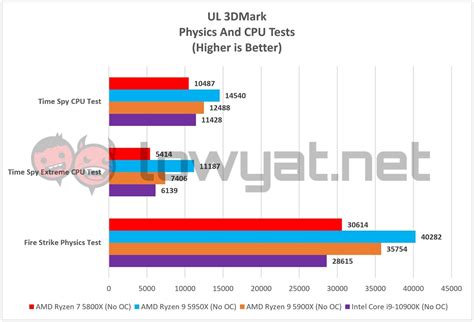 AMD Ryzen 7 5800X Review: The New Halfway-Point For Zen 3 - Lowyat.NET