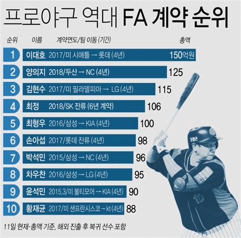 한컷뉴스 프로야구 역대 Fa 계약 순위 125억 양의지는 2위 1위는