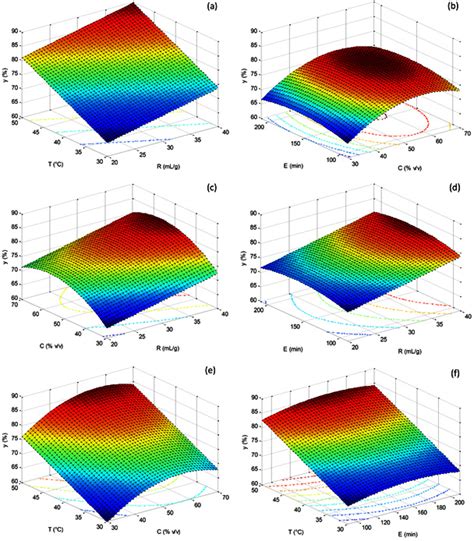 Response Surface Plots Showing The Effects Of A Liquid To Solid