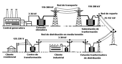 Diagrama De Generacion Transmision Y Consumo De Energia Elec