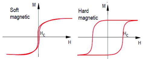 Soft Magnetic Material Solution Sdm Magnetic Co Ltd