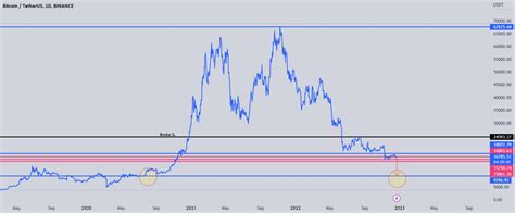 Nieuwe Rally Kan Beginnen Nadat Bitcoin Koers Van Dollar Aantikt