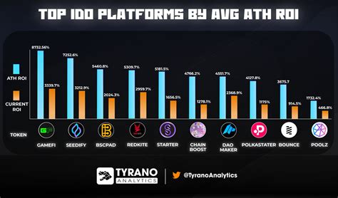 Tyrano Analytics On Twitter Top Ido Platforms By Avg Ath Roi