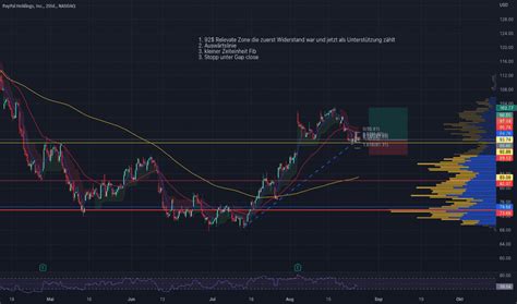 PYPL Aktienkurs Und Chart NASDAQ PYPL TradingView