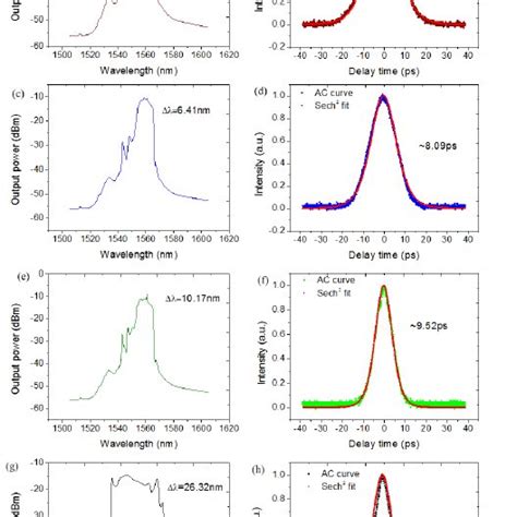 Optical Spectra And Pulse Intensity Profiles Measured By Autocorrelator