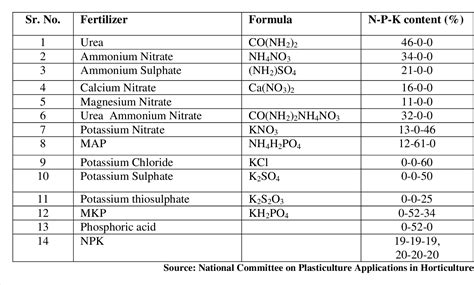 Table 2 From Fertigation A Tool For Efficient Fertilizer And Wa Ter