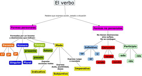 Lengua Castellana 6 Y 7 1 Lección El Verbo El Verbo