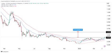 Analyse Des Prix De Cardano Voici Pourquoi ADA A Un Avantage De 40