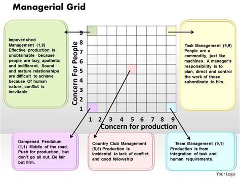 Managerial Grid Powerpoint Presentation Slide Template Presentation